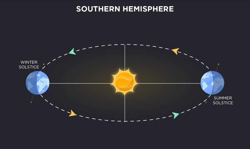 Summer solstice, Winter summer, Southern hemisphere