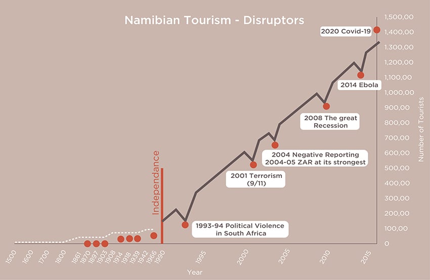 Tourismus, Namibia