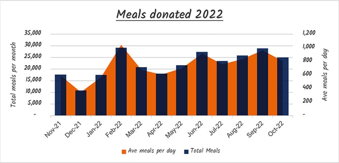 Meals donated 2022 graph