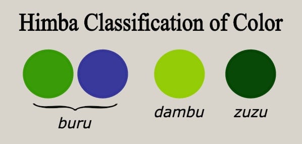 Himba: classification colours
