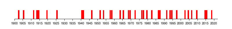 Grafik mit El Nino Episoden 1900-2022