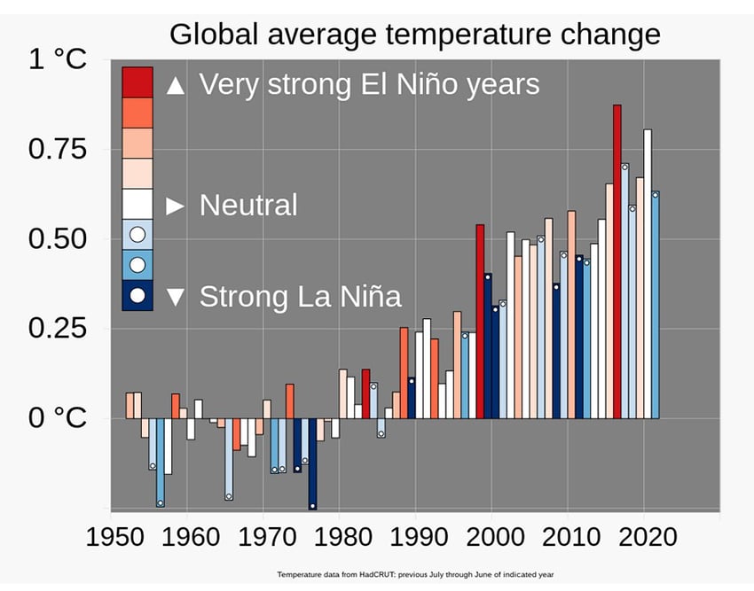 Grafik zu Erderwärmung