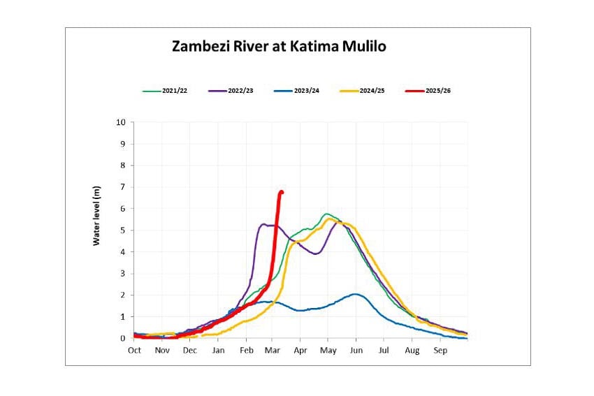 Pegel Zambezi-Fluss Katima Mulilo übertrifft in diesem Jahr deutlich Werte der Vorjahre Grafik Daily Flood Bulletin Hydrological Service Namibia 11. März 2026