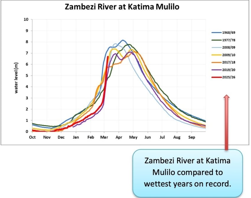 Graph showing Zambezi River water levels at Katima Mulilo, highlighting this year’s rise alongside historic high-water seasons.
