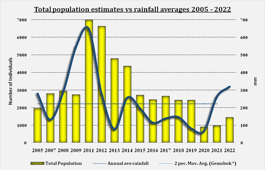 gkp game population vs rainfall web