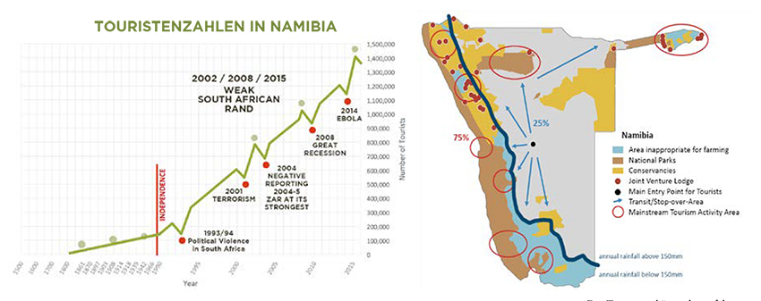 Touristenzahlen in Namibia