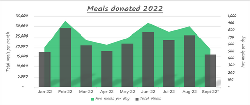 meals donated in 2022