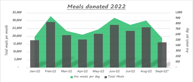 Meals Statistic