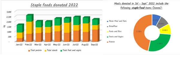 Staple food statistics