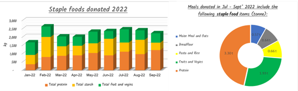 Staple foods donated in 2022